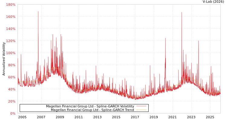 graph of Magellan Financial Group Ltd SGARCH