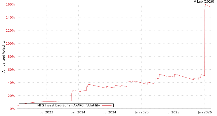 graph of MFG Invest Ead-Sofia APARCH