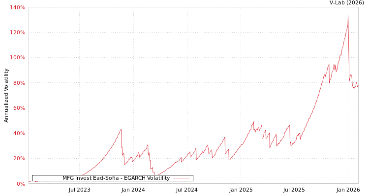 graph of MFG Invest Ead-Sofia EGARCH