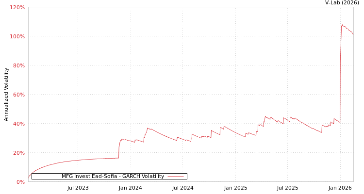 graph of MFG Invest Ead-Sofia GARCH
