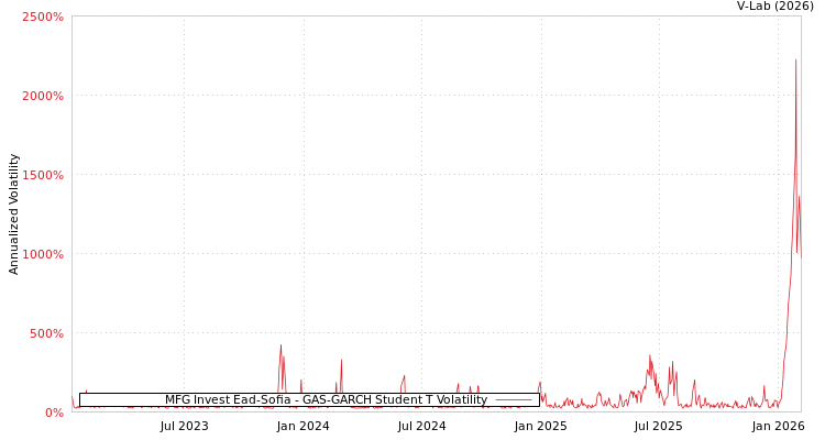 graph of MFG Invest Ead-Sofia GAS-GARCH-T