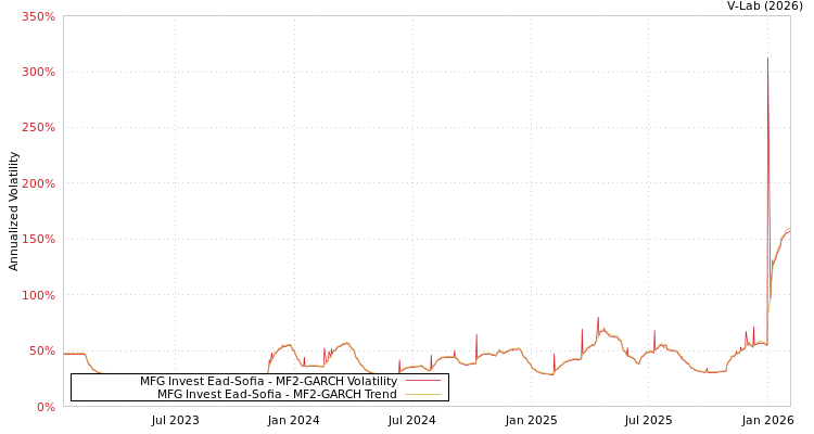 graph of MFG Invest Ead-Sofia MF2-GARCH