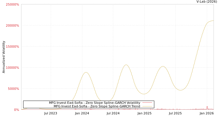 graph of MFG Invest Ead-Sofia S0GARCH