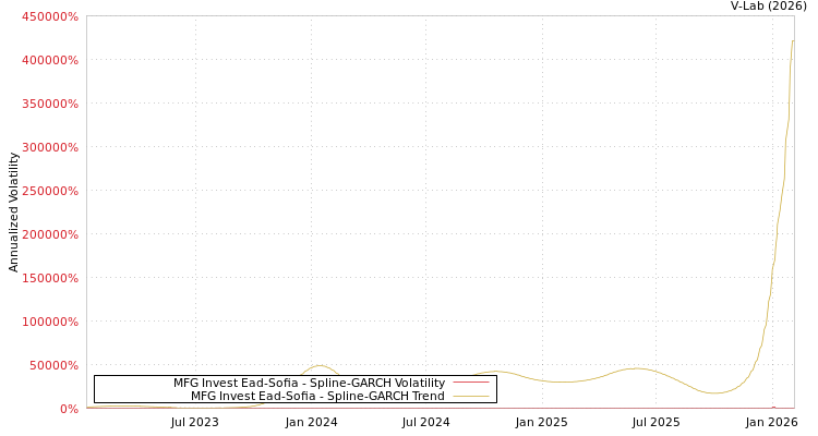 graph of MFG Invest Ead-Sofia SGARCH