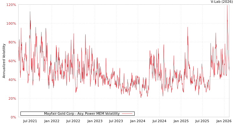 graph of Mayfair Gold Corp APMEM