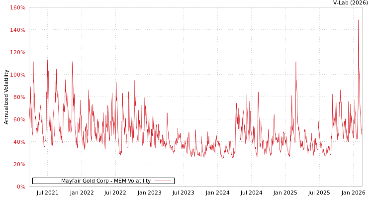 graph of Mayfair Gold Corp MEM