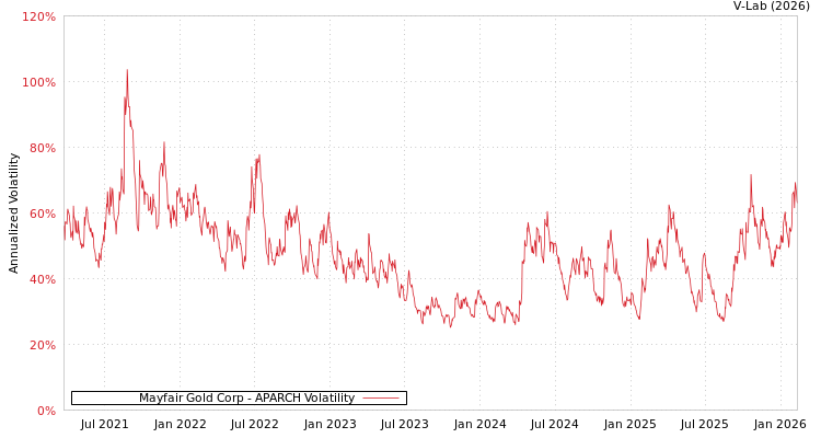 graph of Mayfair Gold Corp APARCH