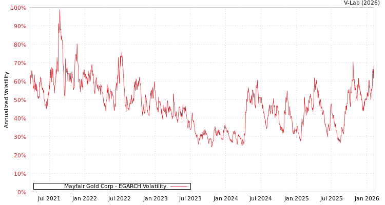 graph of Mayfair Gold Corp EGARCH