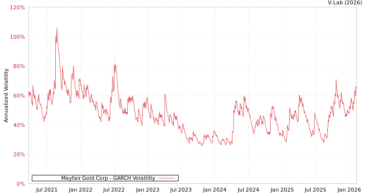 graph of Mayfair Gold Corp GARCH