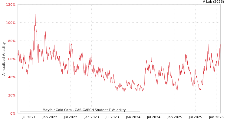graph of Mayfair Gold Corp GAS-GARCH-T