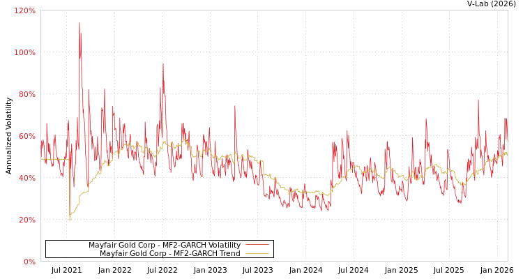 graph of Mayfair Gold Corp MF2-GARCH
