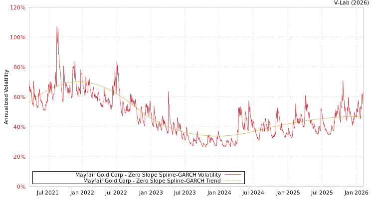 graph of Mayfair Gold Corp S0GARCH