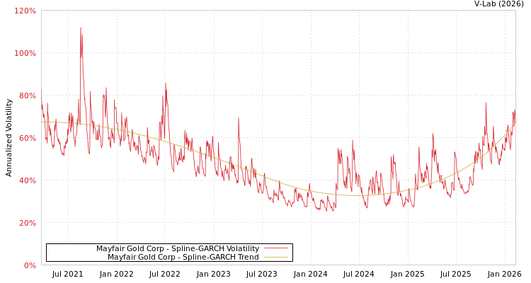 graph of Mayfair Gold Corp SGARCH