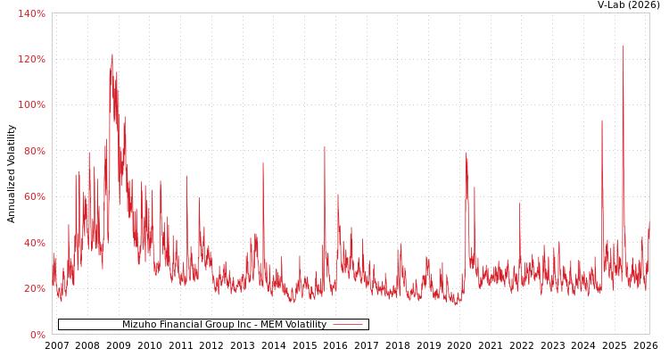 graph of Mizuho Financial Group Inc MEM