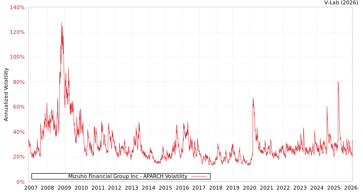 graph of Mizuho Financial Group Inc APARCH