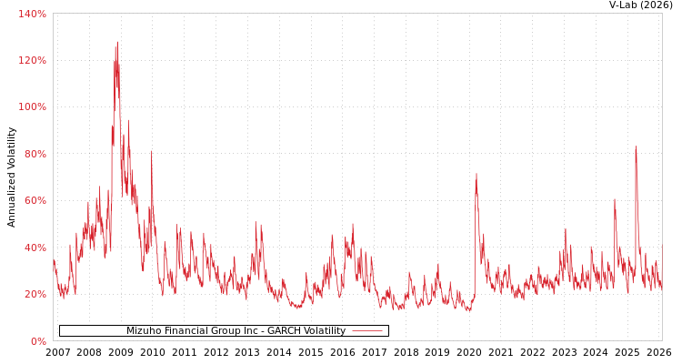 graph of Mizuho Financial Group Inc GARCH