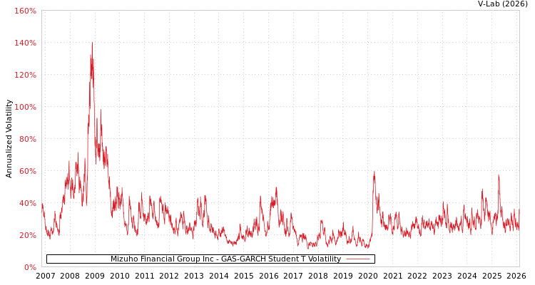 graph of Mizuho Financial Group Inc GAS-GARCH-T