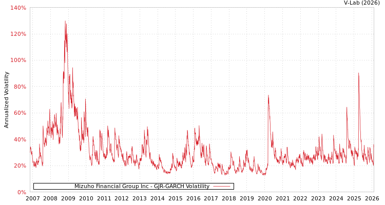 graph of Mizuho Financial Group Inc GJR-GARCH