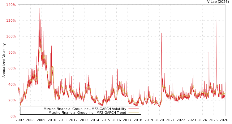 graph of Mizuho Financial Group Inc MF2-GARCH