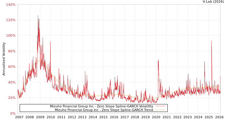 graph of Mizuho Financial Group Inc S0GARCH