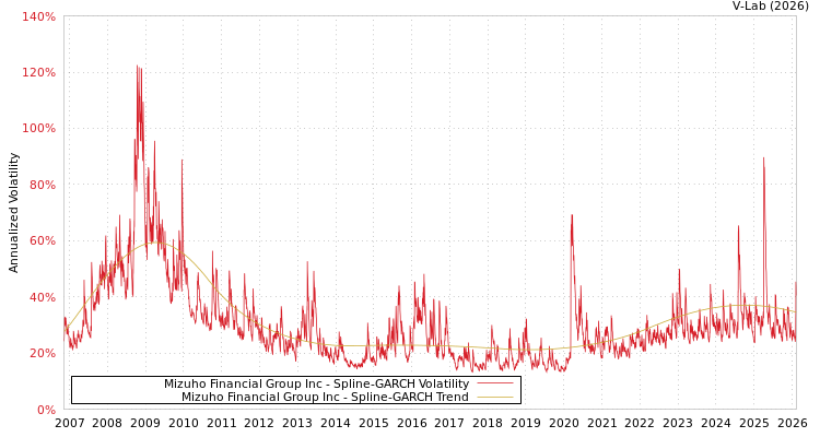 graph of Mizuho Financial Group Inc SGARCH