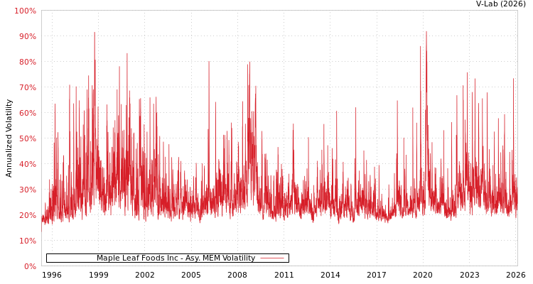 graph of Maple Leaf Foods Inc AMEM