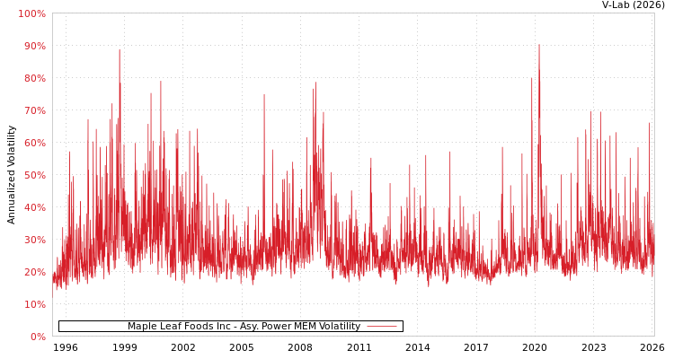 graph of Maple Leaf Foods Inc APMEM