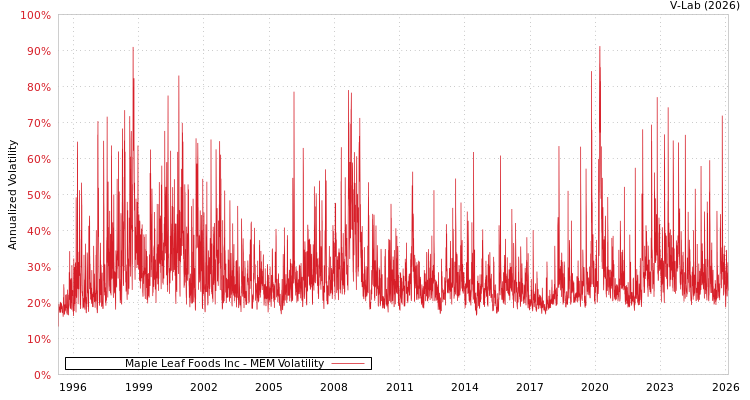 graph of Maple Leaf Foods Inc MEM