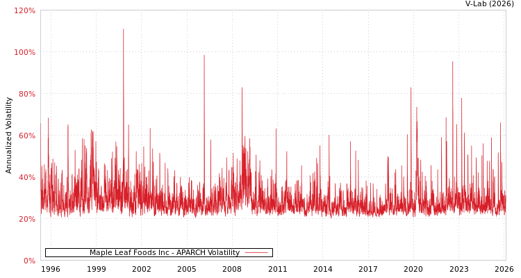 graph of Maple Leaf Foods Inc APARCH