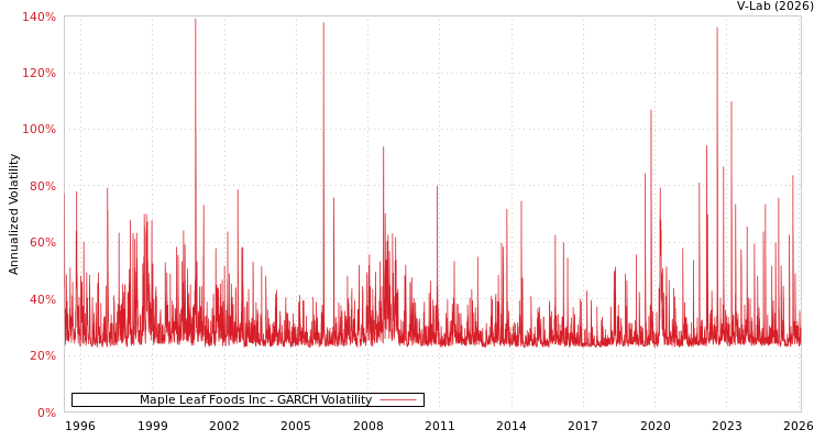 graph of Maple Leaf Foods Inc GARCH