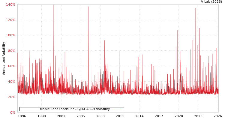 graph of Maple Leaf Foods Inc GJR-GARCH