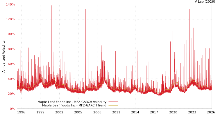 graph of Maple Leaf Foods Inc MF2-GARCH