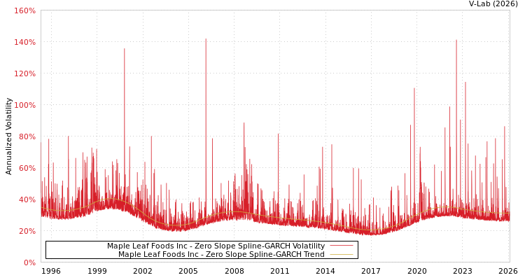graph of Maple Leaf Foods Inc S0GARCH