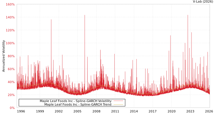 graph of Maple Leaf Foods Inc SGARCH