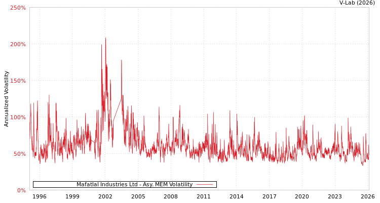 graph of Mafatlal Industries Ltd AMEM