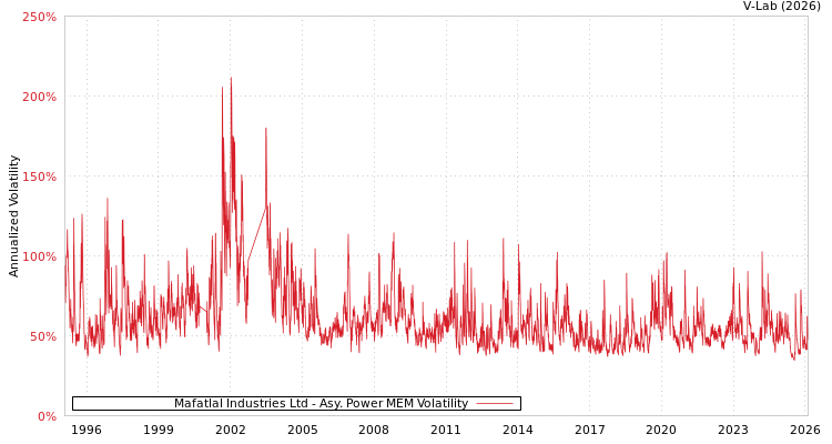 graph of Mafatlal Industries Ltd APMEM