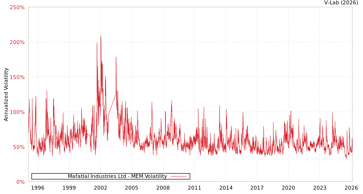 graph of Mafatlal Industries Ltd MEM