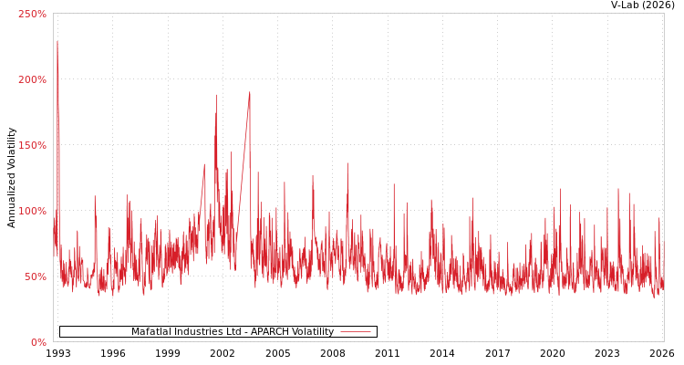 graph of Mafatlal Industries Ltd APARCH