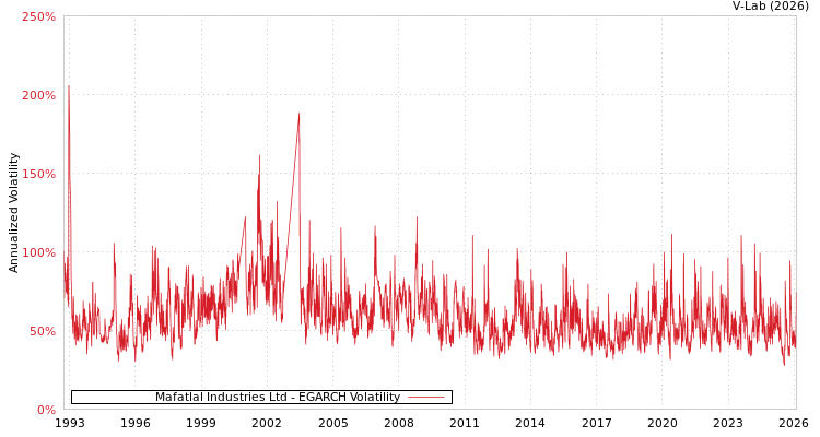 graph of Mafatlal Industries Ltd EGARCH