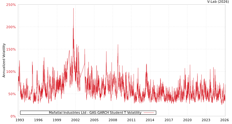 graph of Mafatlal Industries Ltd GAS-GARCH-T