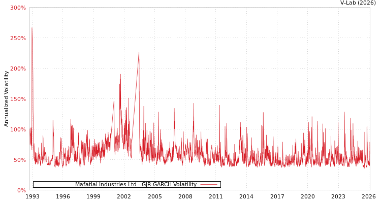 graph of Mafatlal Industries Ltd GJR-GARCH