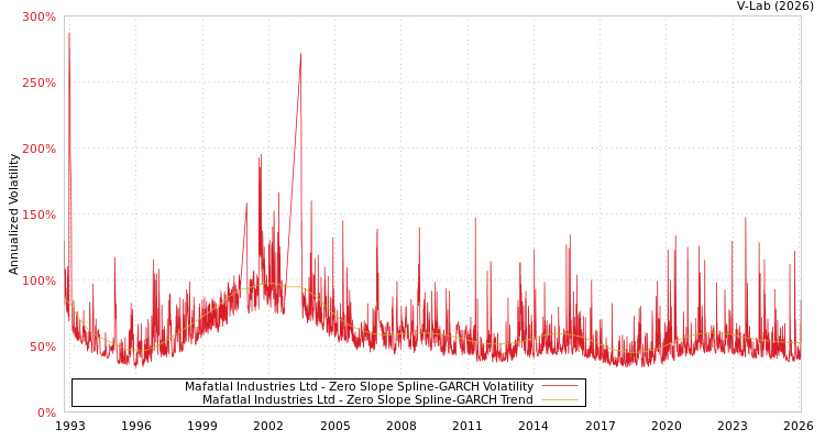 graph of Mafatlal Industries Ltd S0GARCH