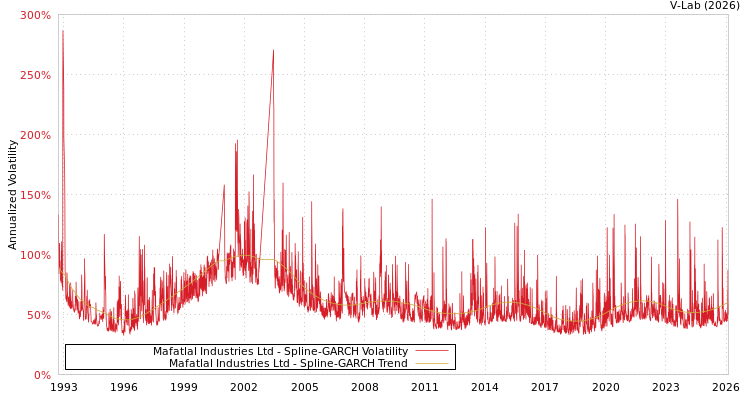 graph of Mafatlal Industries Ltd SGARCH