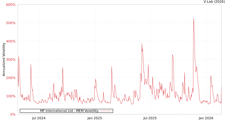 graph of MF International Ltd MEM