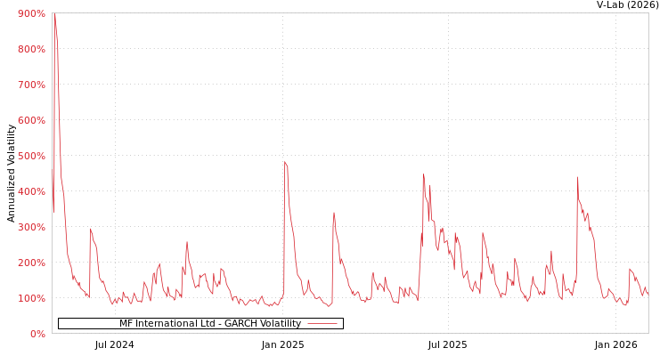 graph of MF International Ltd GARCH