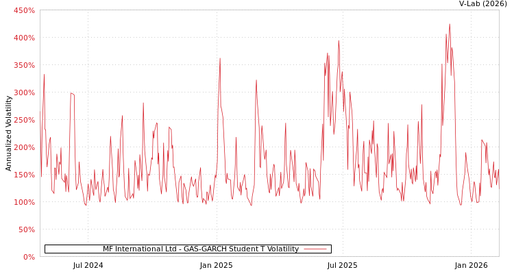 graph of MF International Ltd GAS-GARCH-T