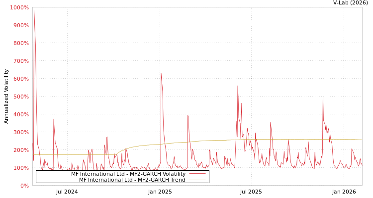 graph of MF International Ltd MF2-GARCH