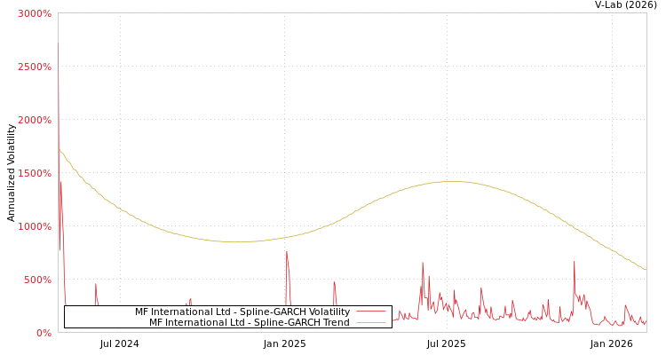 graph of MF International Ltd SGARCH