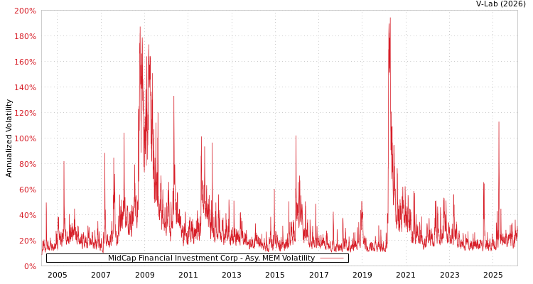 graph of MidCap Financial Investment Corp AMEM