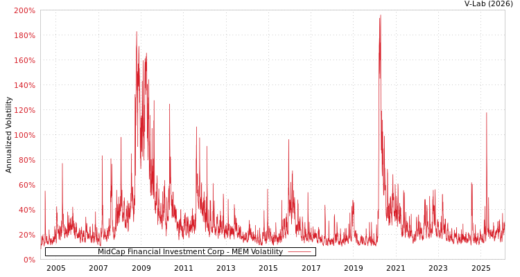 graph of MidCap Financial Investment Corp MEM